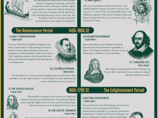 The timeline of English Literature