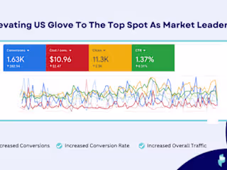 +20% Conversion Boost in 30 Days for US Glove