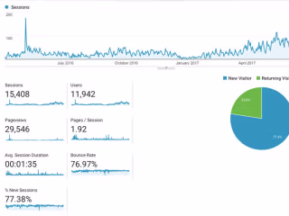 Seo optimization and Social media ads for Dental Care