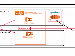 Building a Containerized Web Application using Amazon ECS