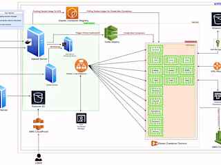 HRMS Product Deployment With Docker (Farget) Autoscaling