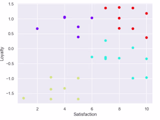 Market Segmentation Analysis for E-commerce Company