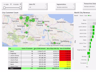 Interactive Sales Dashboard Using Power BI