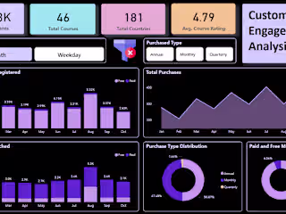 Customer Engagement Analysis Report for 365datascience Platform