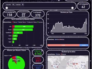 Make Dashboards using power bi