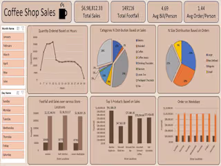 Coffee Shop Sales Dashboard