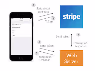 Custom E-Commerce Platform