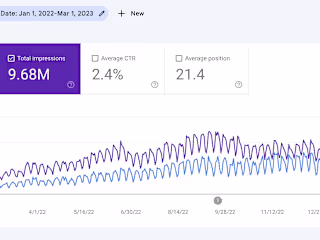 Reduced CPA by 20% & boosted organic traffic 20x for CopySmith