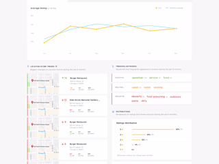 ReviewTrackers Dashboard