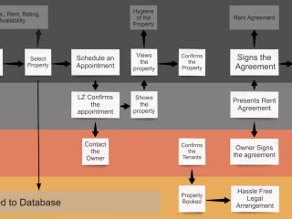 Service Blueprint with Example