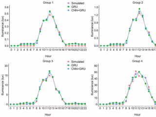 Machine Learning for Daylight Prediction
