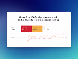 0 to 1,000 signups per week for SaaS client
