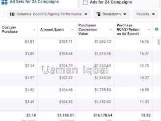 Facebook Ads Case Study. $1200 to $15,000 with 13.52 ROAS.