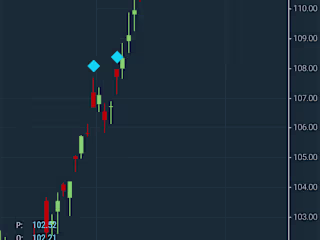 Financial Time Series charts