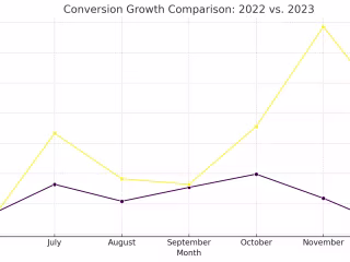 Ring-Store in a +238% in Conversions & Slashes CPA by -57%