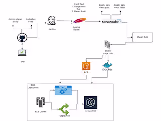 DevOps CI/CD Project | Jenkins Shared Lib | DevSecOps 
