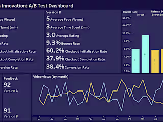 A/B Test Analysis Dashboard using Tableau