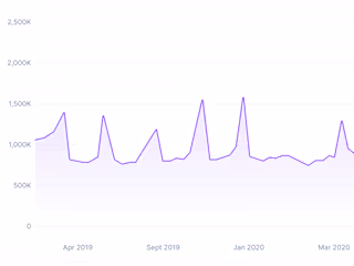 Data visualizations