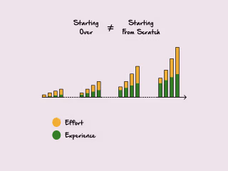 Starting Over vs. Starting from Scratch
