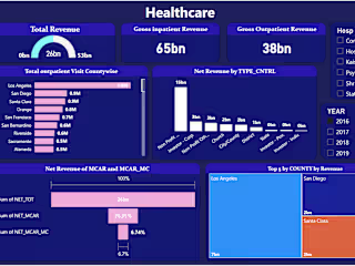 Power BI Dashboard Development
