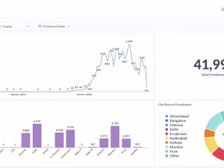 Metabase Dashboards for Edtech