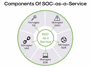 SOC as a Service (Security Operations Center)