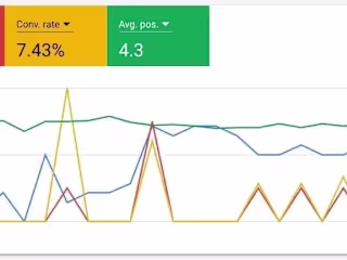 Google Ads, Landing Page and Conversion Rate Optimization