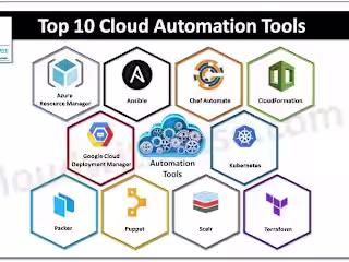 Cloud architecture automation