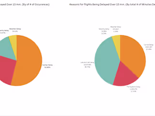 Portfolio-2/Airline Delay Analysis