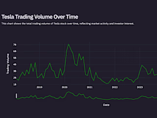 Tesla Stock Price Dashboard