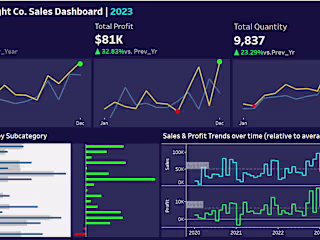 Sale and Profit Analysis for a Retail Company using Tableau