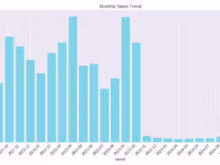 Sales Analysis of a Clothing Retail Shop