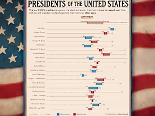 Presidents of the United States