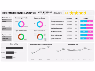 Supermarket Sales Dashboard