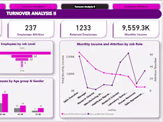 Human Resources Employees Attrition dashboard