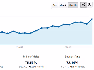 Delivering 400% SEO Growth YoY in a competitive niche