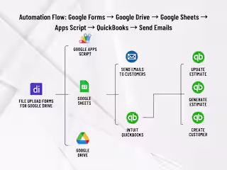Smart Google Sheets-to-QuickBooks Automation with Instant Email
