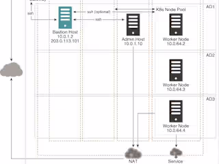 Kubernetes cluster setup for deploying containerized application