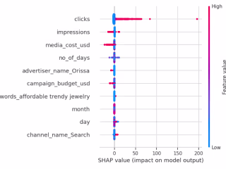 Machine Learning Model to Predict CTR with Python