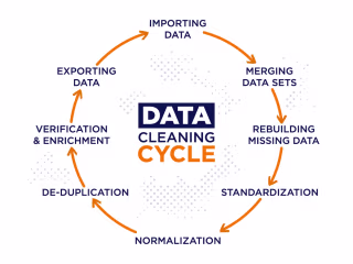 Data Analysis, Data Cleaning