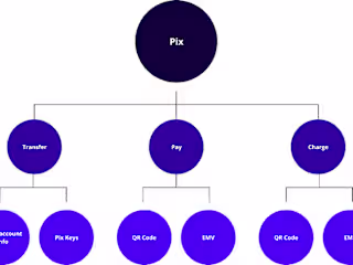 Designing the Pix experience for Neon Bank
