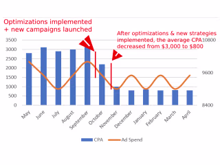 PPC - Optimize Ads & Launch New Campaigns - Creditorsrelief.com