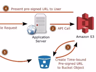 Optimizing Data Processing with AWS Kinesis