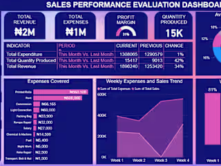 Sales Performance Analysis