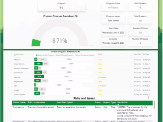 Motor Sport Budget VS Revenue Dashboard