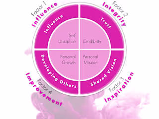Rendall-Four Factors of Effective Leadership Contextual Model
