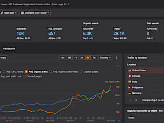 Cohn Legal - From 15k to 29k organic traffic