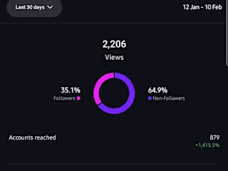 How I gained over 800 accounts reached and 2000 views in 7 days