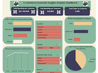 E-commerce Customer Behavior Analysis