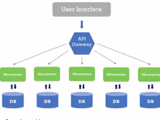 Event-Driven Microservices Architecture Api